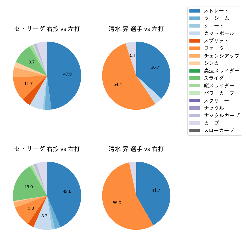 清水 昇 球種割合(2023年6月)