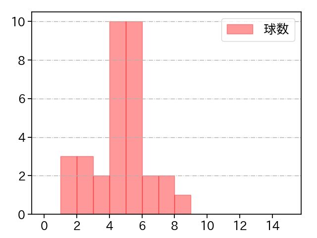 清水 昇 打者に投じた球数分布(2023年6月)