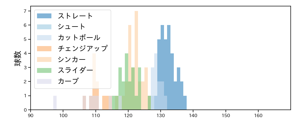 石川 雅規 球種&球速の分布1(2023年6月)