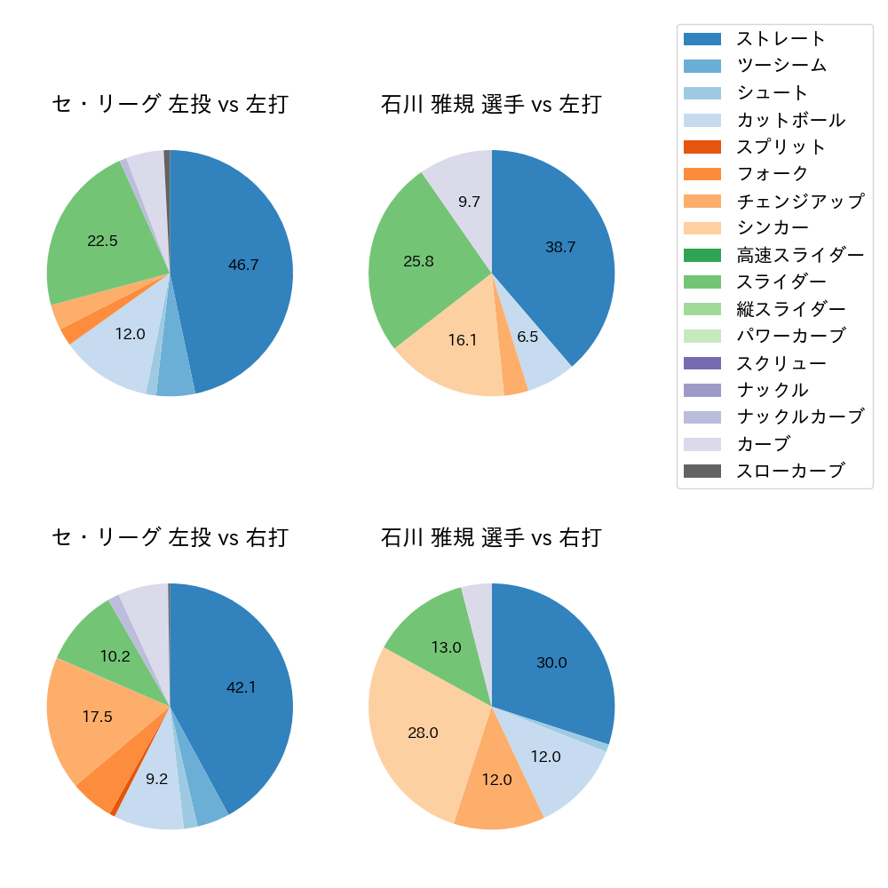 石川 雅規 球種割合(2023年6月)