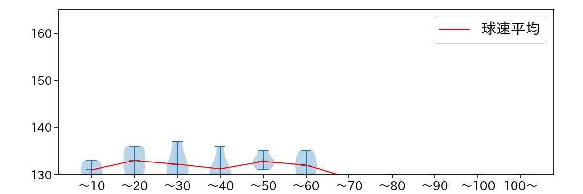 石川 雅規 球数による球速(ストレート)の推移(2023年6月)