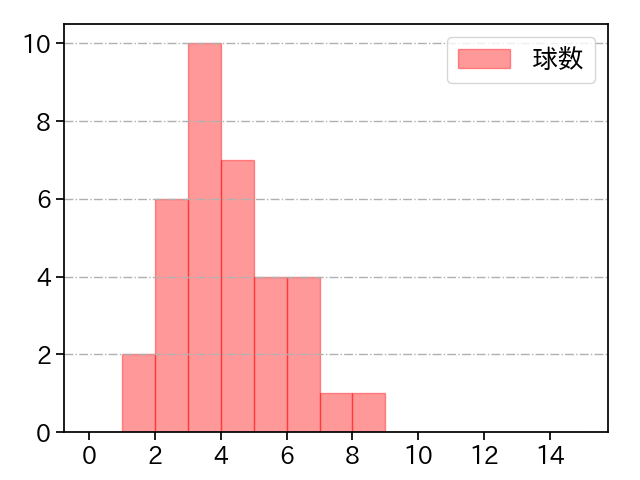 石川 雅規 打者に投じた球数分布(2023年6月)