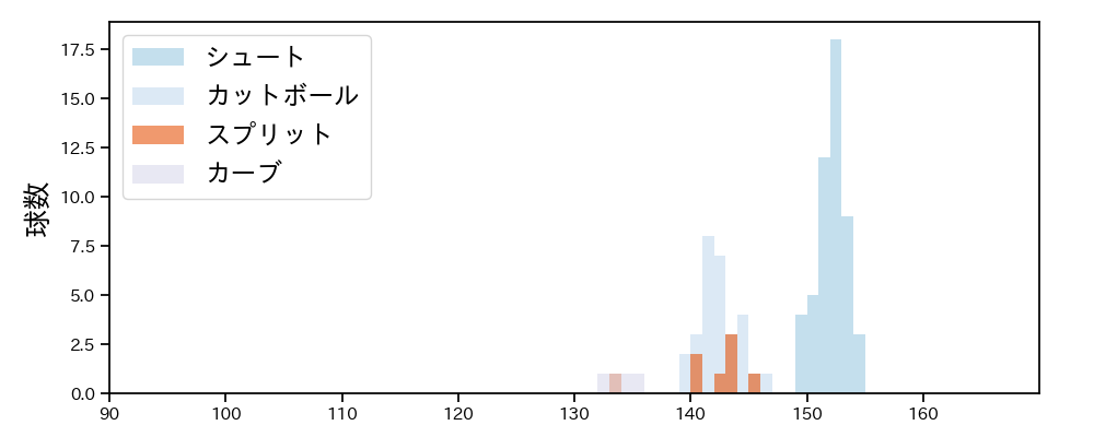 木澤 尚文 球種&球速の分布1(2023年6月)