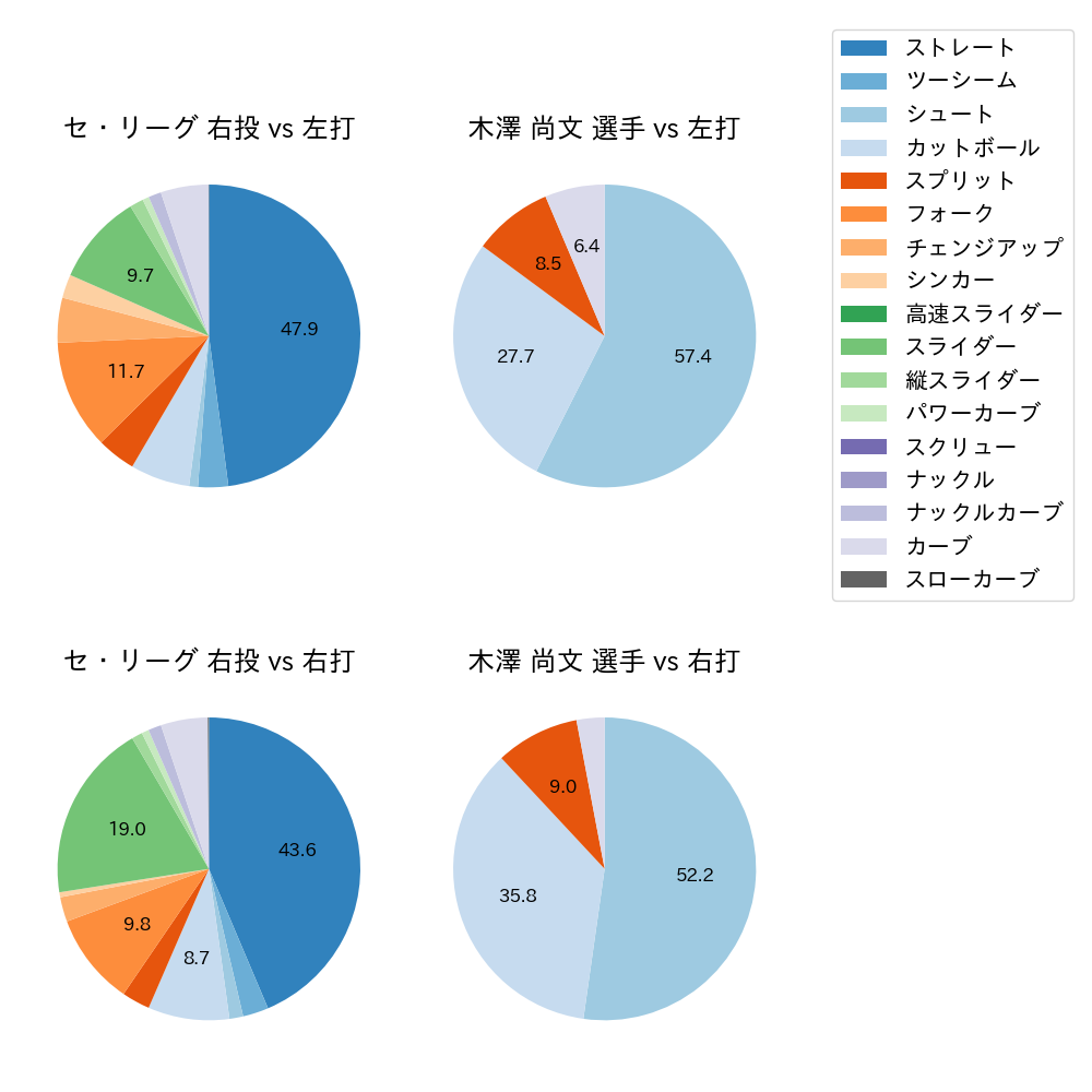 木澤 尚文 球種割合(2023年6月)