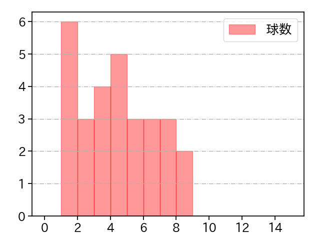 木澤 尚文 打者に投じた球数分布(2023年6月)