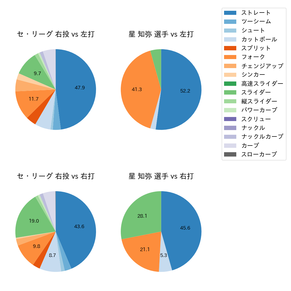 星 知弥 球種割合(2023年6月)