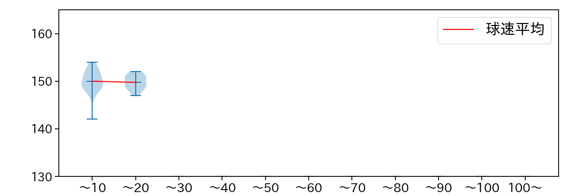 星 知弥 球数による球速(ストレート)の推移(2023年6月)