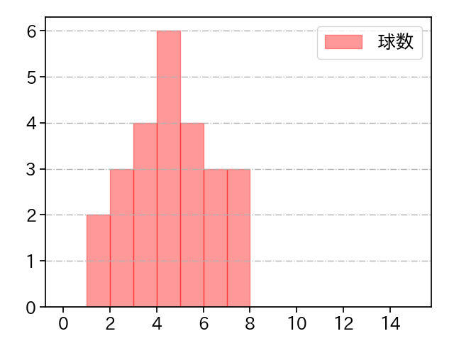 星 知弥 打者に投じた球数分布(2023年6月)
