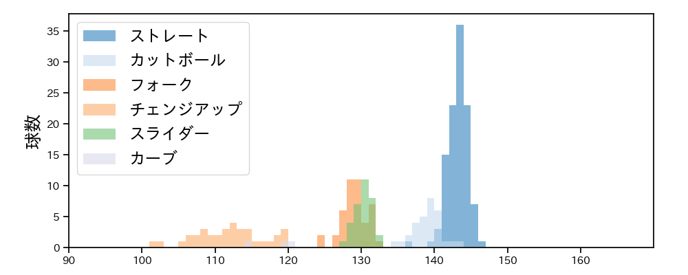 小川 泰弘 球種&球速の分布1(2023年6月)