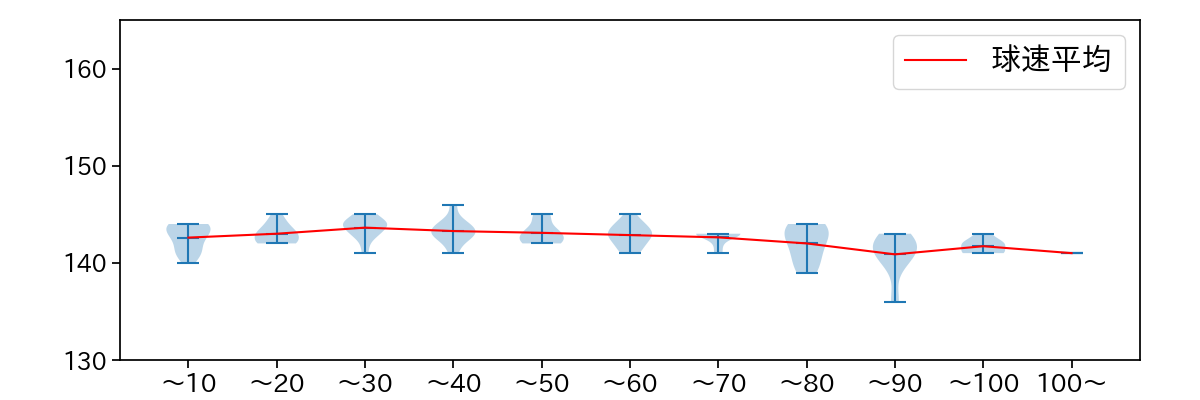 小川 泰弘 球数による球速(ストレート)の推移(2023年6月)