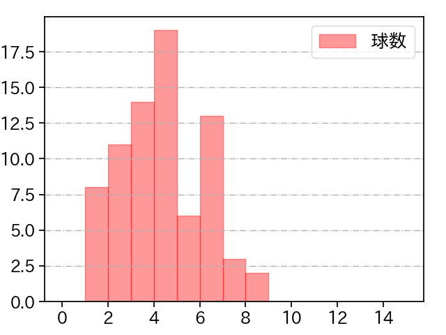 小川 泰弘 打者に投じた球数分布(2023年6月)