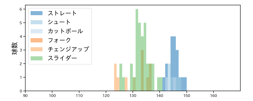 田口 麗斗 球種&球速の分布1(2023年6月)