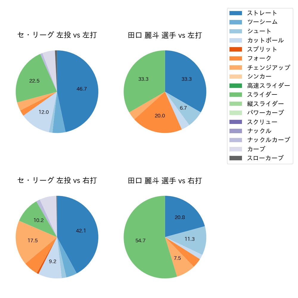田口 麗斗 球種割合(2023年6月)
