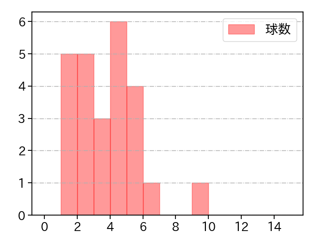 田口 麗斗 打者に投じた球数分布(2023年6月)