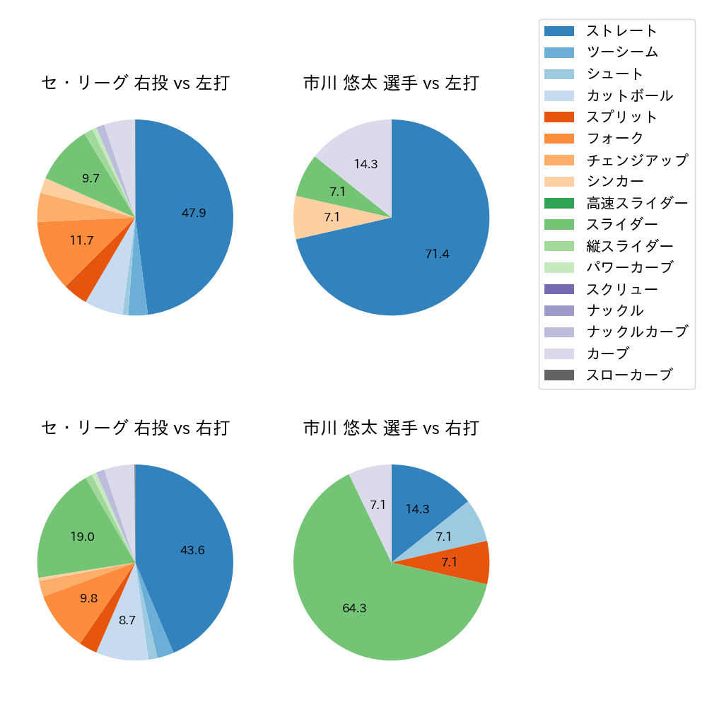 市川 悠太 球種割合(2023年6月)