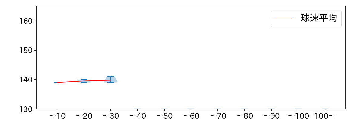 市川 悠太 球数による球速(ストレート)の推移(2023年6月)