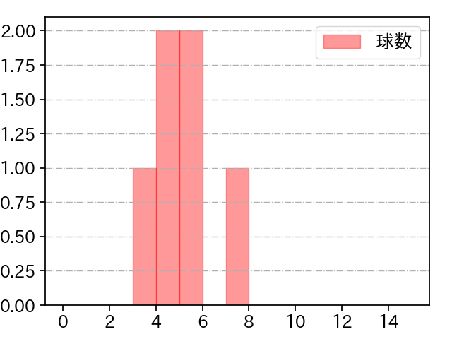 市川 悠太 打者に投じた球数分布(2023年6月)