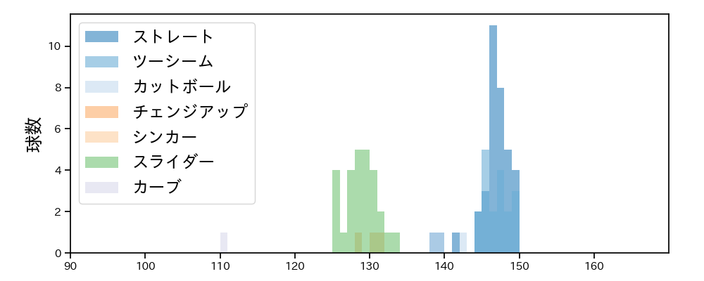 山本 大貴 球種&球速の分布1(2023年6月)