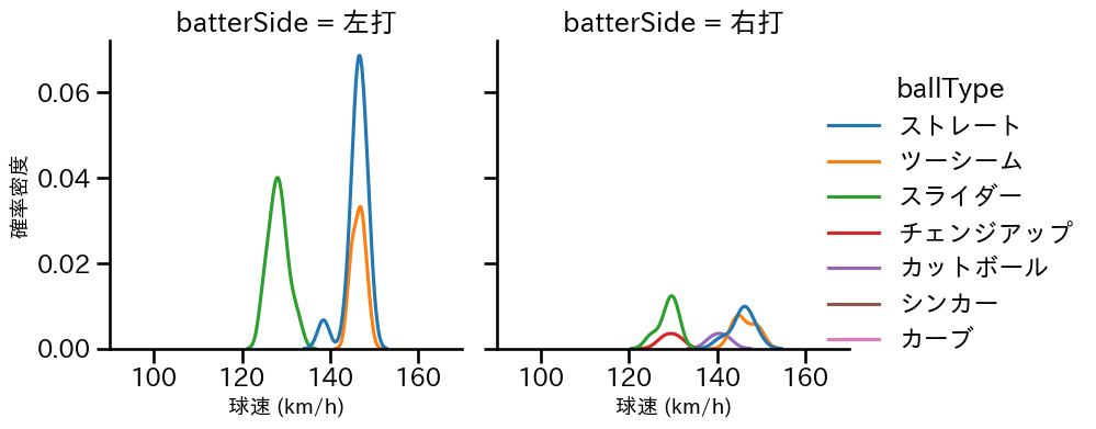 山本 大貴 球種&球速の分布2(2023年6月)