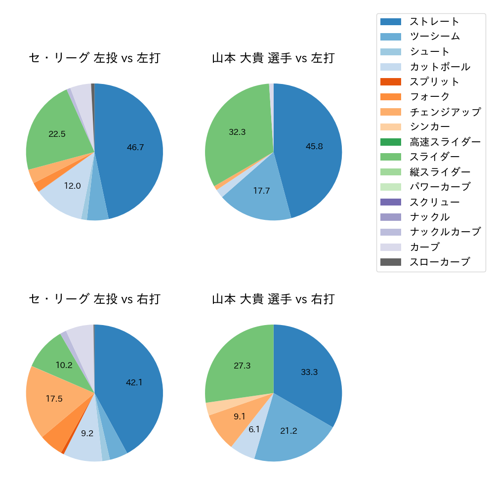 山本 大貴 球種割合(2023年6月)