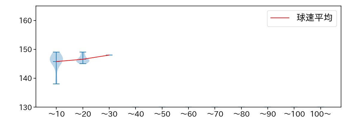 山本 大貴 球数による球速(ストレート)の推移(2023年6月)