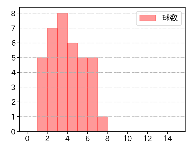 山本 大貴 打者に投じた球数分布(2023年6月)