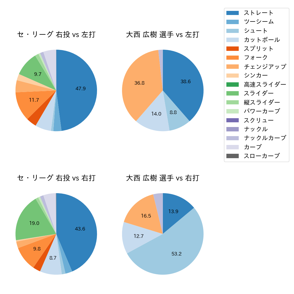 大西 広樹 球種割合(2023年6月)