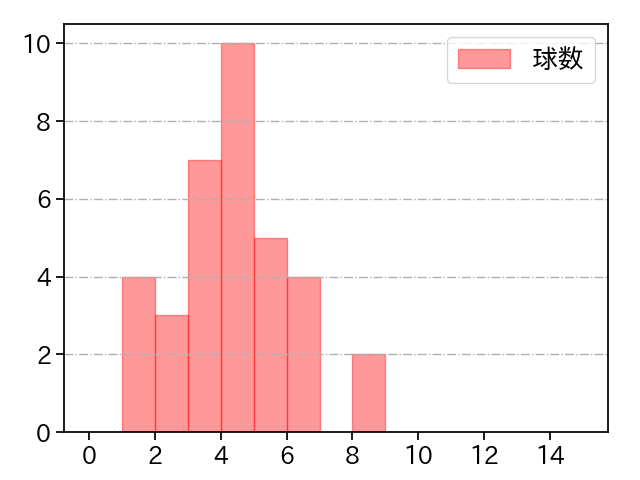 大西 広樹 打者に投じた球数分布(2023年6月)