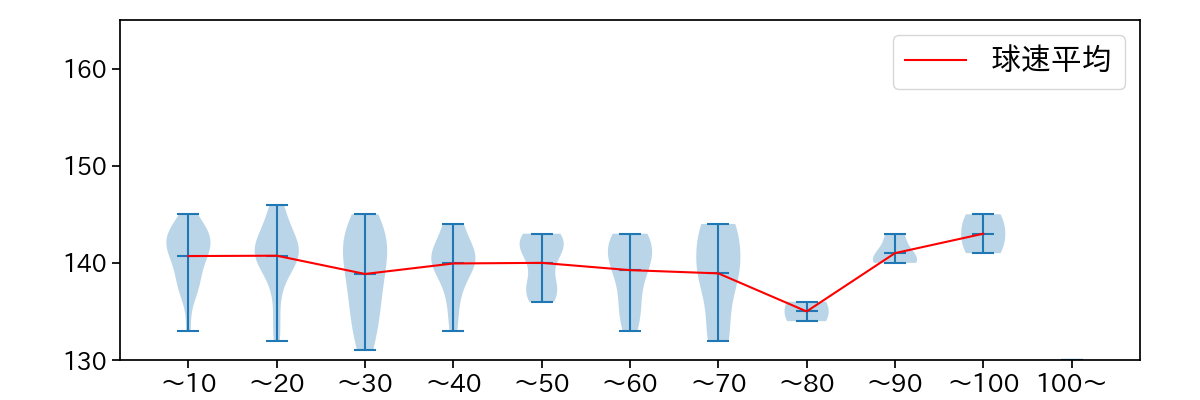 小澤 怜史 球数による球速(ストレート)の推移(2023年6月)