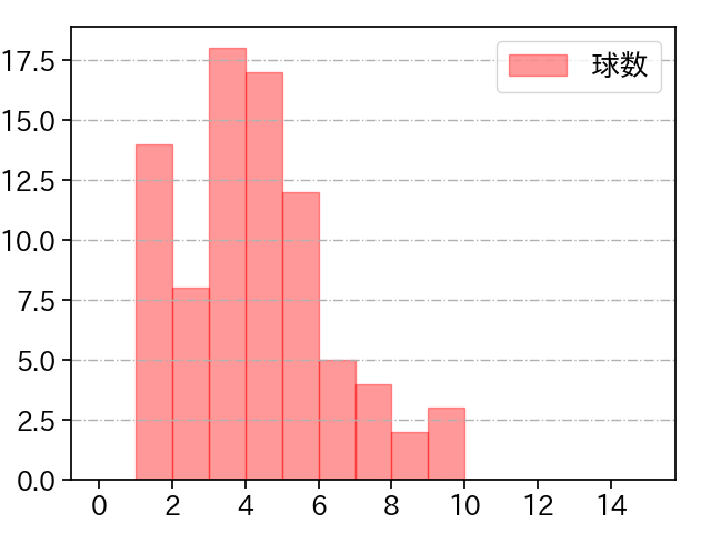 小澤 怜史 打者に投じた球数分布(2023年6月)