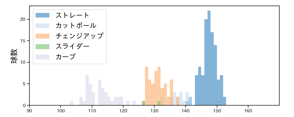 高橋 奎二 球種&球速の分布1(2023年6月)