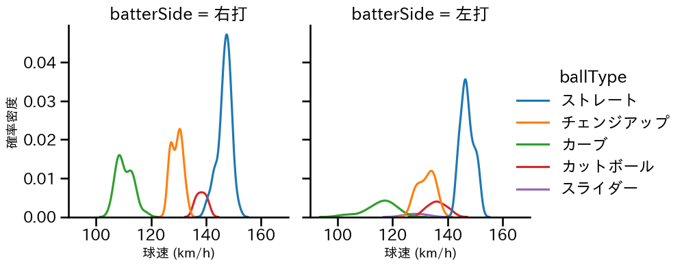 高橋 奎二 球種&球速の分布2(2023年6月)