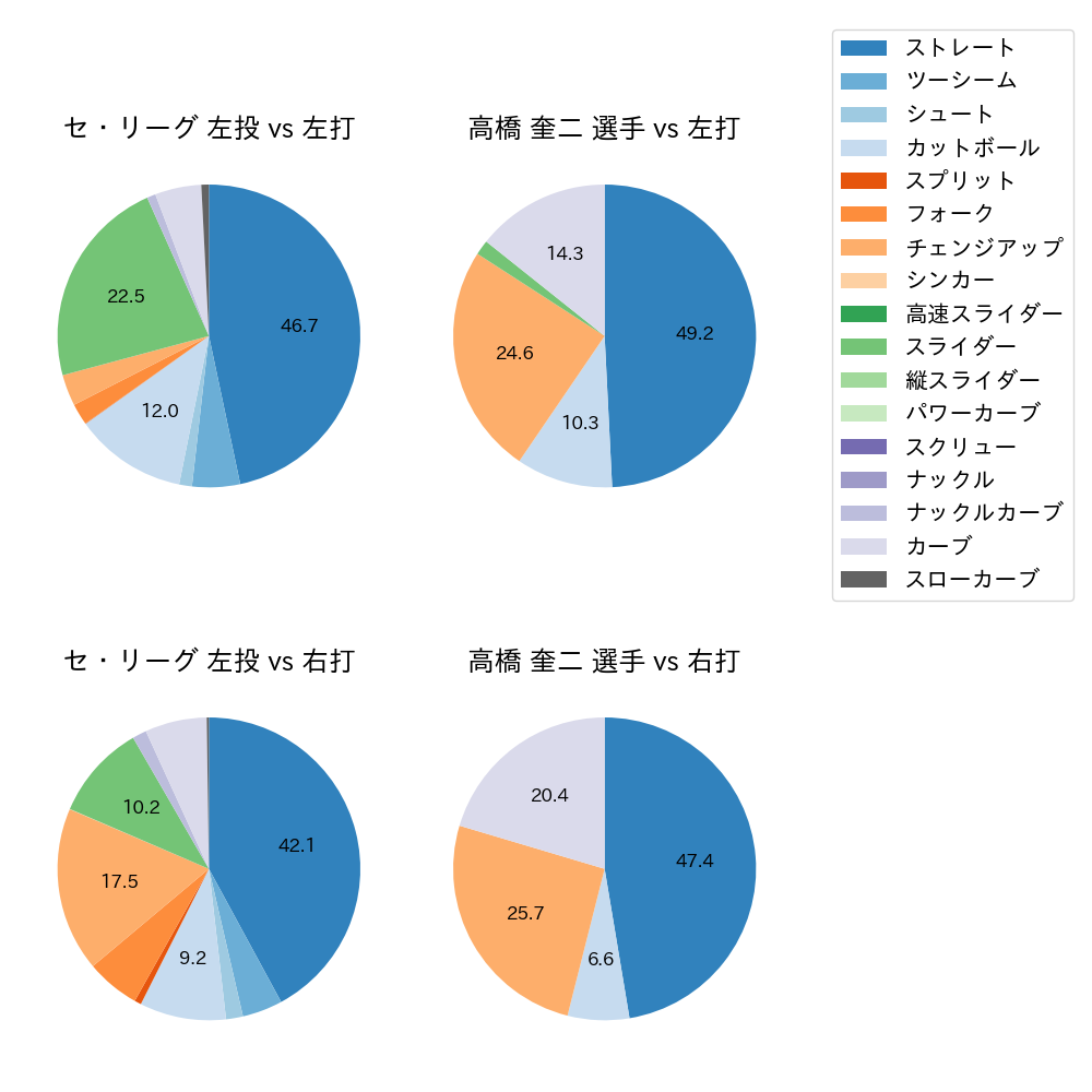 高橋 奎二 球種割合(2023年6月)