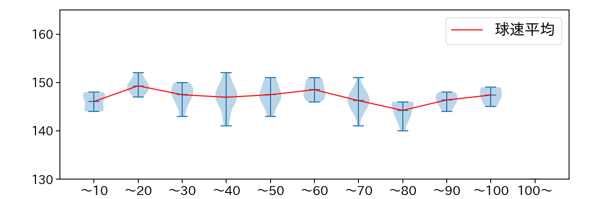 高橋 奎二 球数による球速(ストレート)の推移(2023年6月)