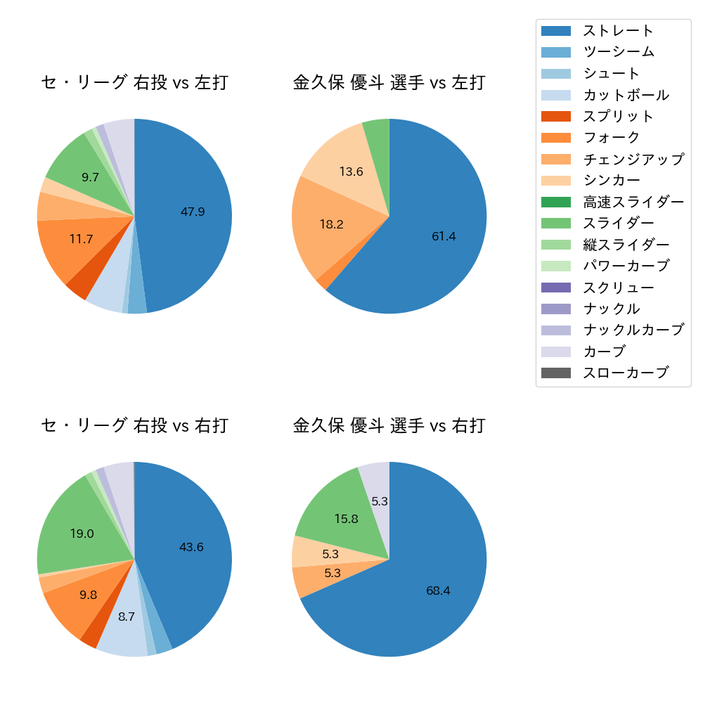 金久保 優斗 球種割合(2023年6月)