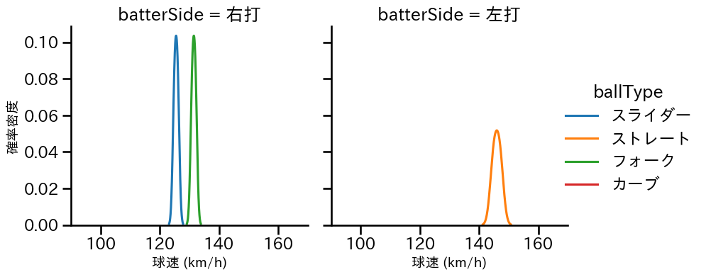 尾仲 祐哉 球種&球速の分布2(2023年6月)