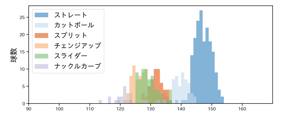 サイスニード 球種&球速の分布1(2023年6月)