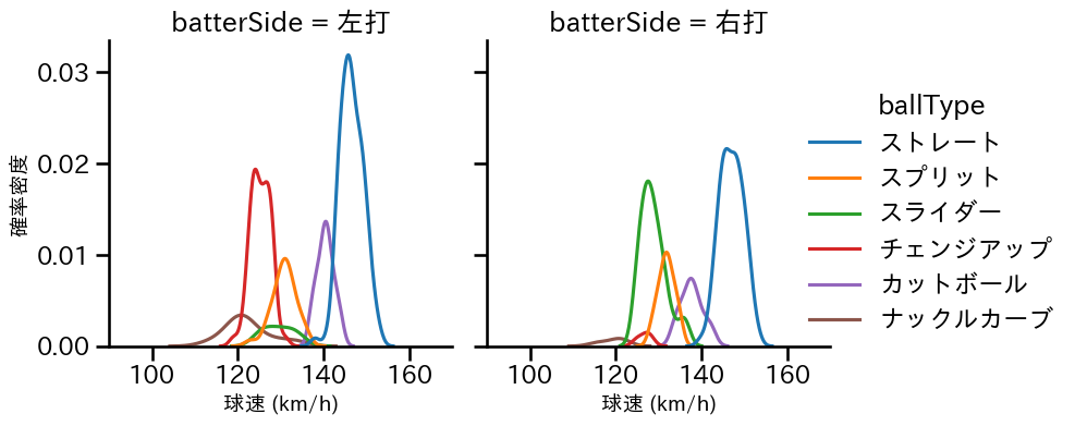 サイスニード 球種&球速の分布2(2023年6月)