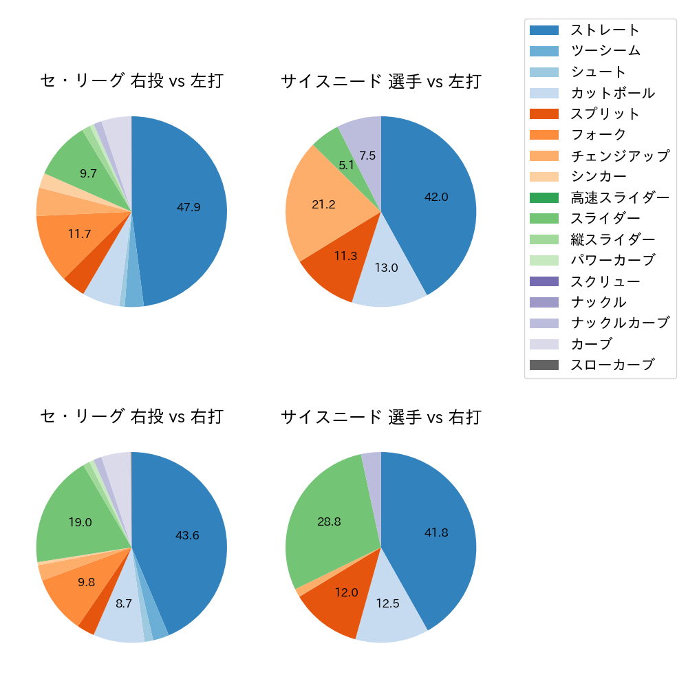 サイスニード 球種割合(2023年6月)