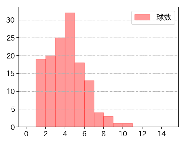 サイスニード 打者に投じた球数分布(2023年6月)