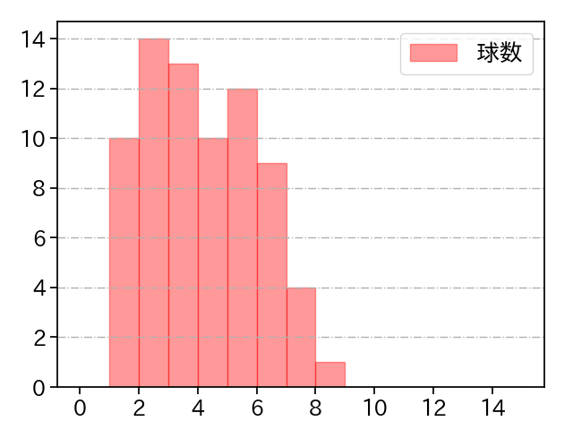 ピーターズ 打者に投じた球数分布(2023年6月)