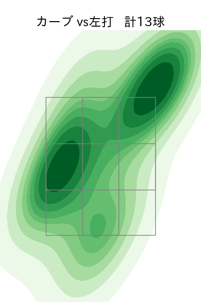 丸山 翔大 配球ヒートマップ(2023年6月)