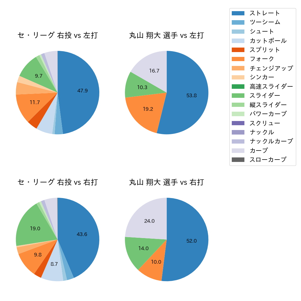 丸山 翔大 球種割合(2023年6月)