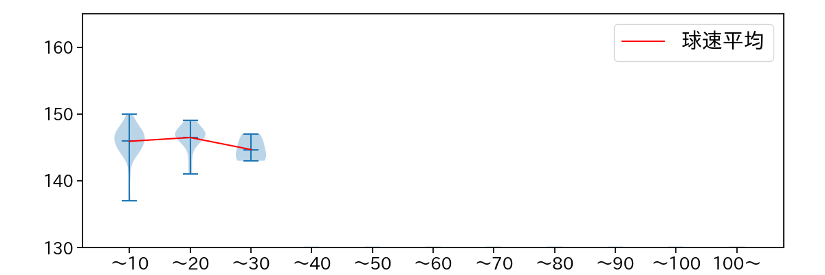 丸山 翔大 球数による球速(ストレート)の推移(2023年6月)