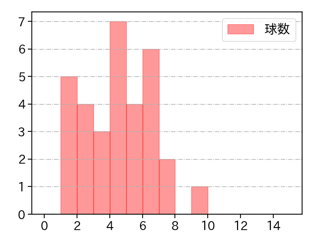 丸山 翔大 打者に投じた球数分布(2023年6月)