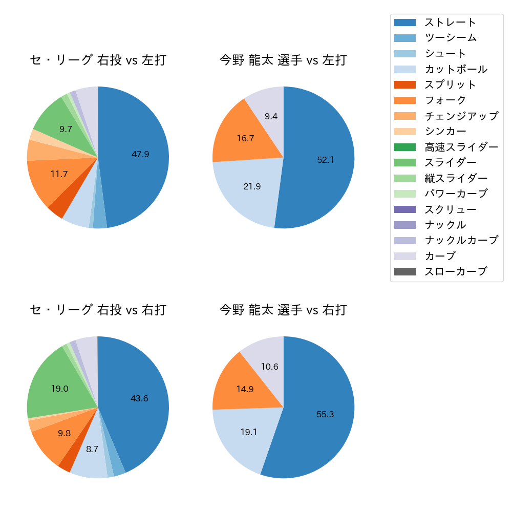 今野 龍太 球種割合(2023年6月)