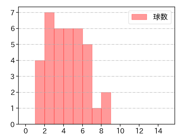 今野 龍太 打者に投じた球数分布(2023年6月)