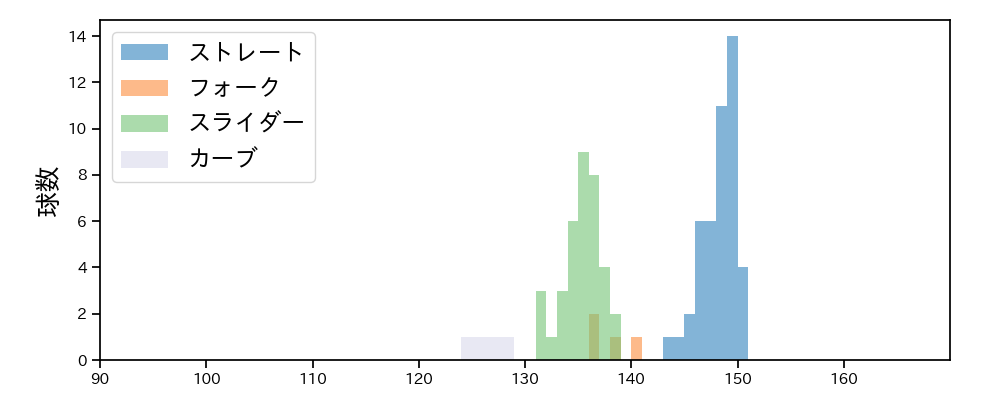 石山 泰稚 球種&球速の分布1(2023年7月)