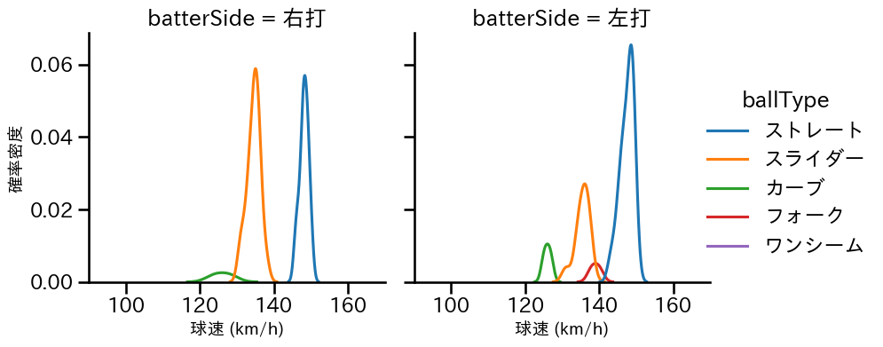 石山 泰稚 球種&球速の分布2(2023年7月)