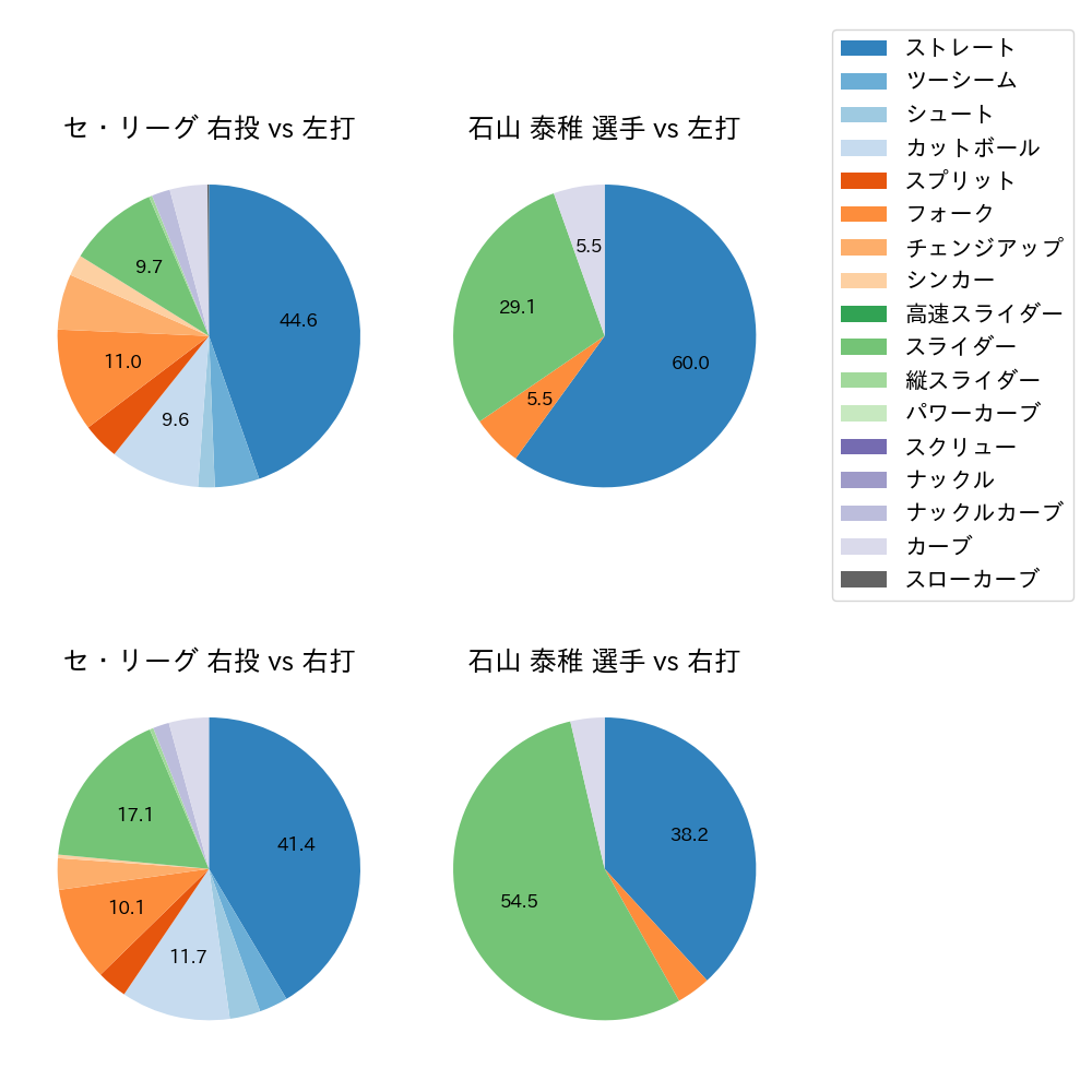 石山 泰稚 球種割合(2023年7月)